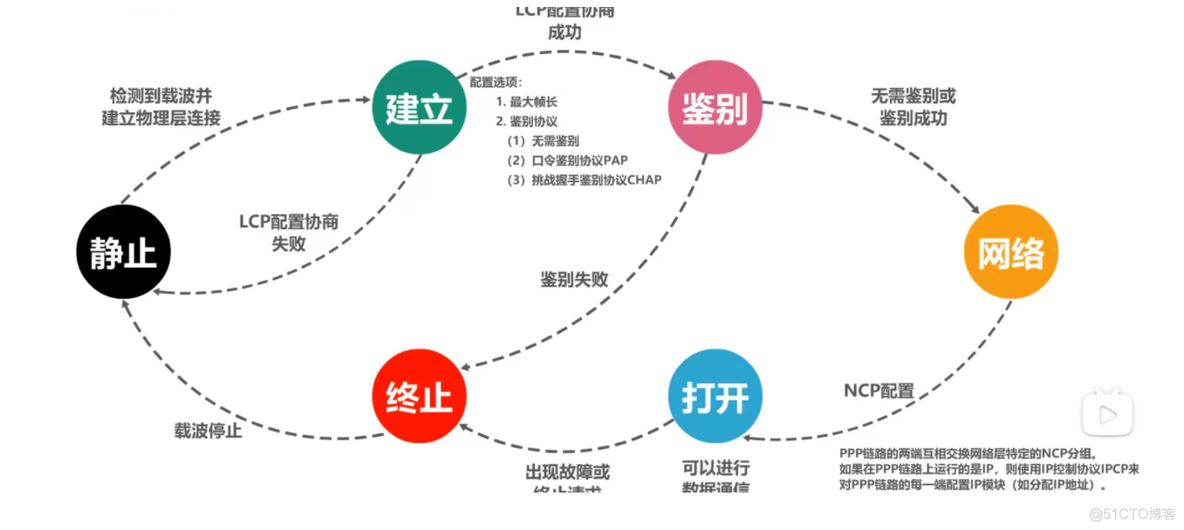 3.5 	PPP协议_数据链路层_18