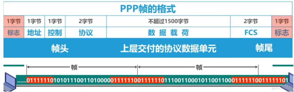 3.2 封装成帧_数据_02