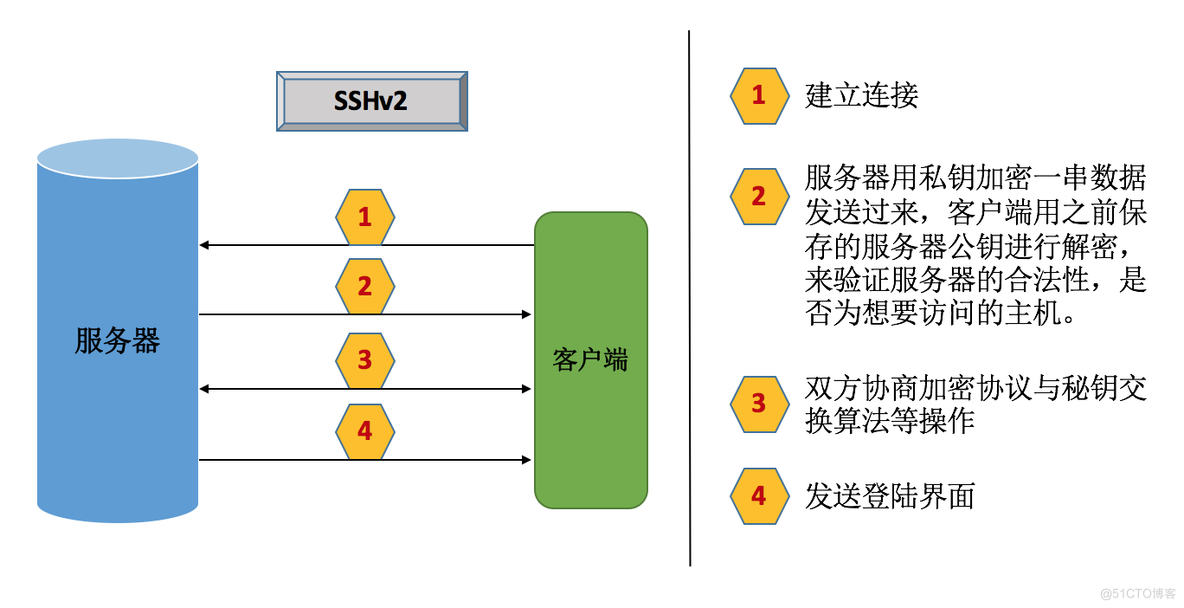 Linux安全之SSL基础_用户名_02