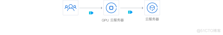 什么是GPU云服务器，有哪些优势，适用于什么场景？_网络_04
