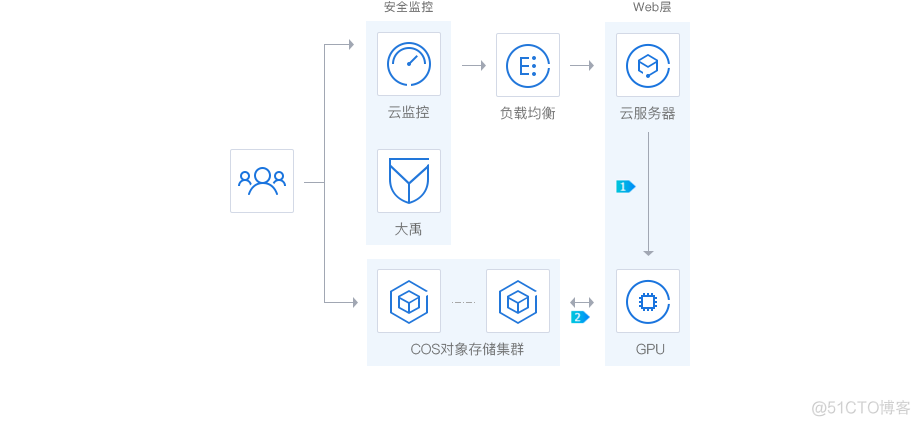 什么是GPU云服务器，有哪些优势，适用于什么场景？_服务器_05