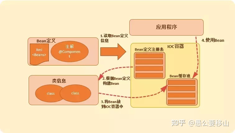 spring专题系列之IOC的理解和分析_ioc