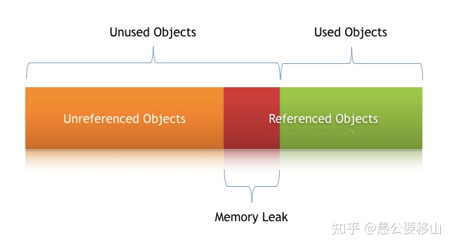 什么是内存泄漏？该如何检测？又该如何解决？_java