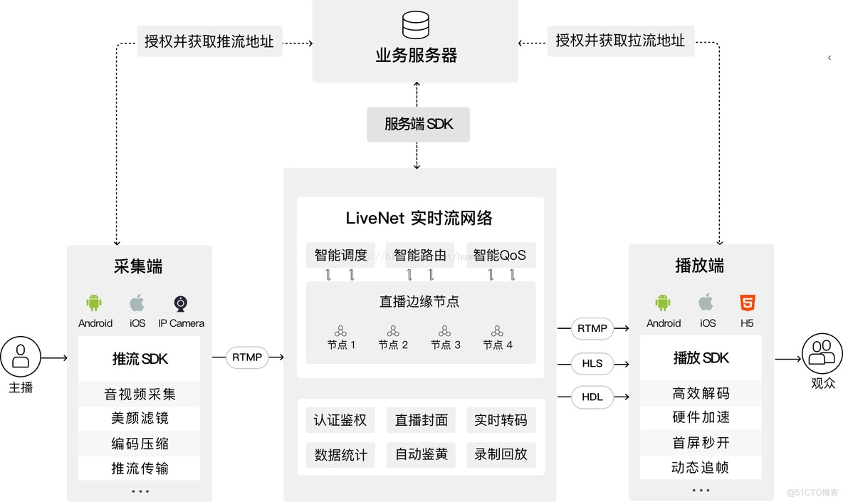 直播相关知识之一-基本架构_服务器