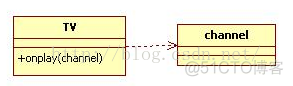 泛化、实现、依赖和关联的区别_聚合关系_03