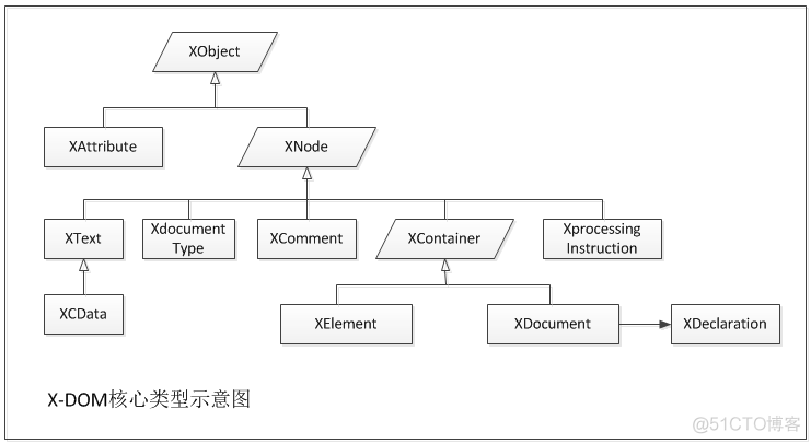 LINQ之路17：LINQ to XML之X-DOM介绍_lambda