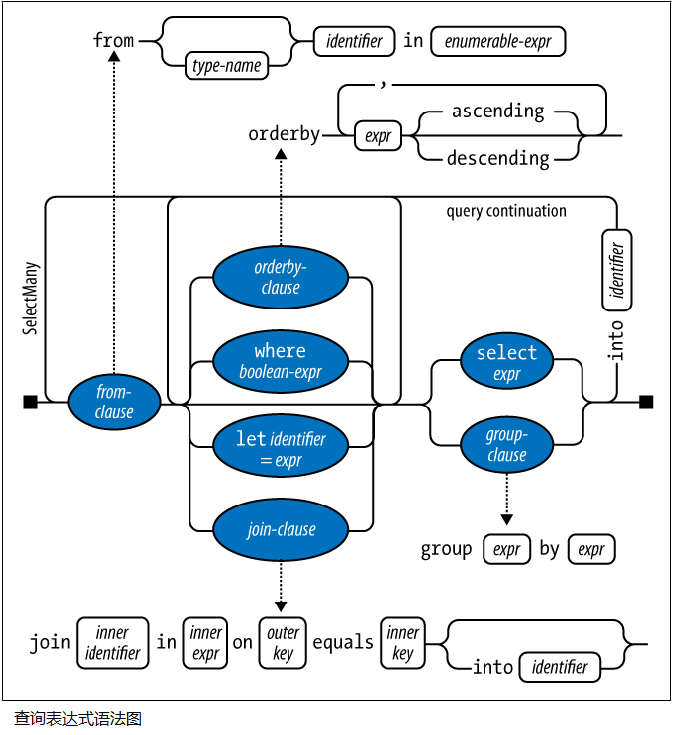 LINQ之路 5：LINQ查询表达式_范围变量