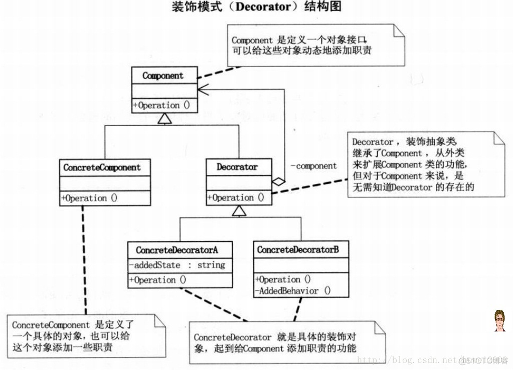 装饰模式_抽象类