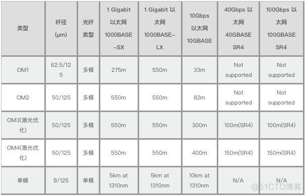 OM1、OM2、OM3和OM4光纤之间的区别_链路