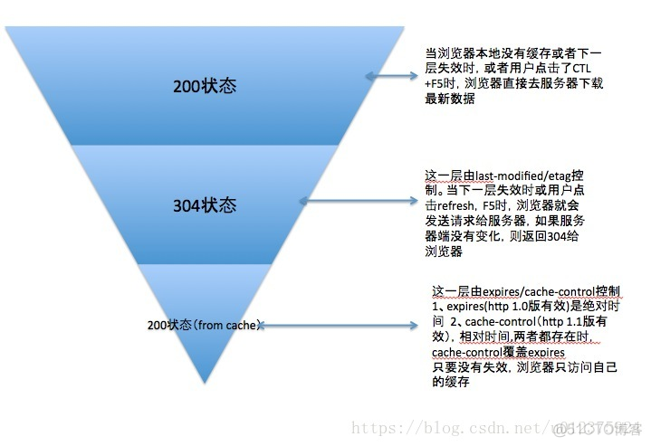 http 缓存机制简介_客户端_06