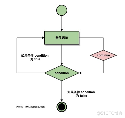 Python continue 语句_python