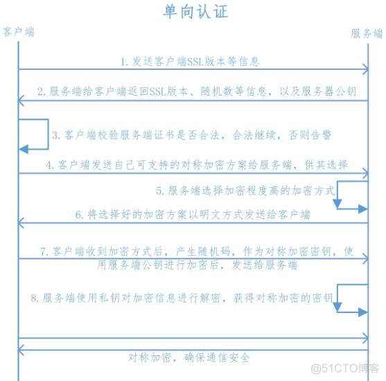 ssl 原理简介_服务端_02