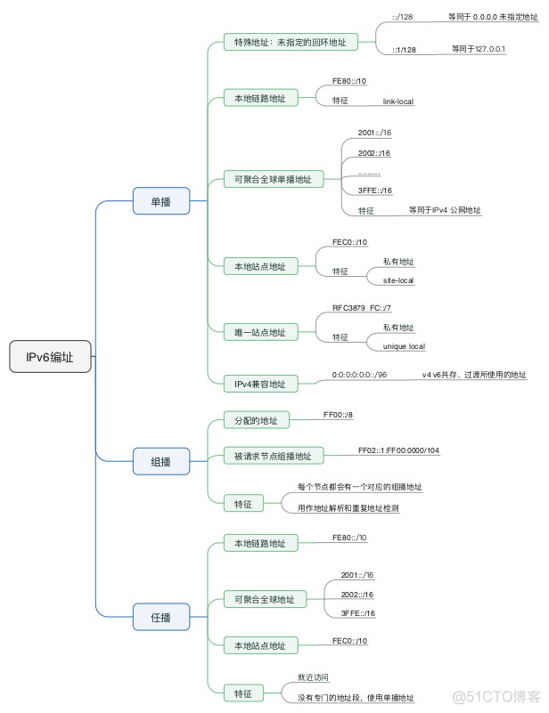 IPv6地址编址_IPv6