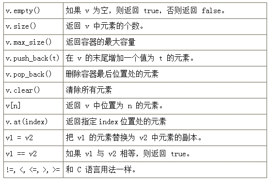 C++入门学习——标准模板库之vector_STL_02