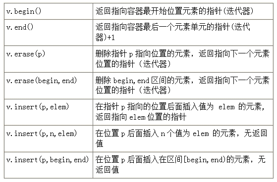 C++入门学习——标准模板库之vector_vector_04