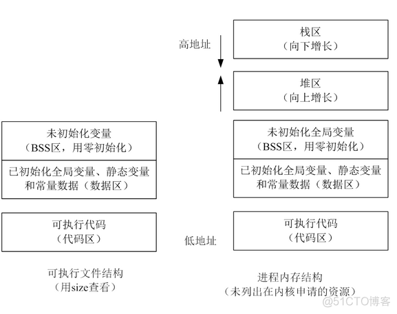 Linux 可执行文件结构与进程结构_进程资源_02