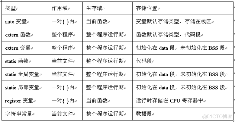 Linux 可执行文件结构与进程结构_初始化_03