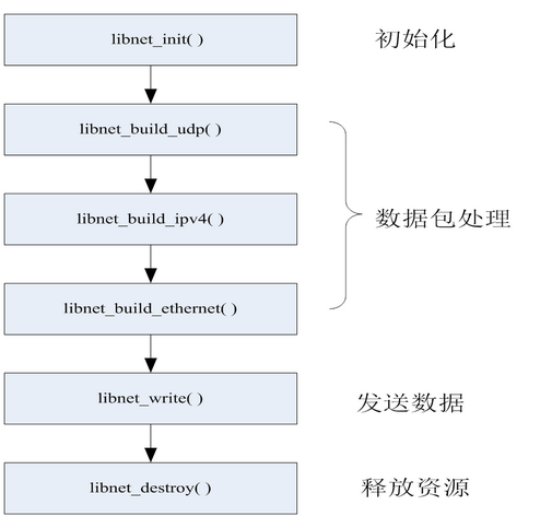 Linux 网络编程—— libnet 使用指南_网络编程_02