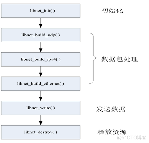 Linux 网络编程—— libnet 使用指南_句柄_02