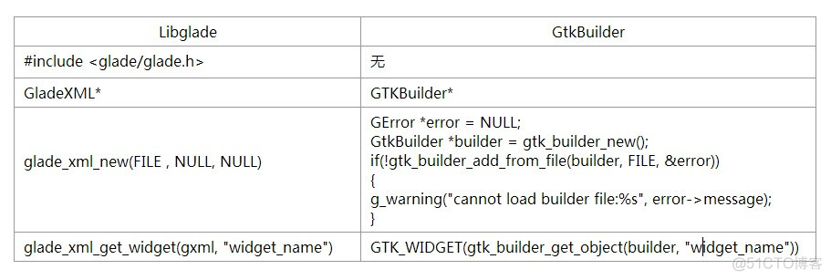 GTK入门学习：Libglade 和 GtkBuilder 的区别使用_glade