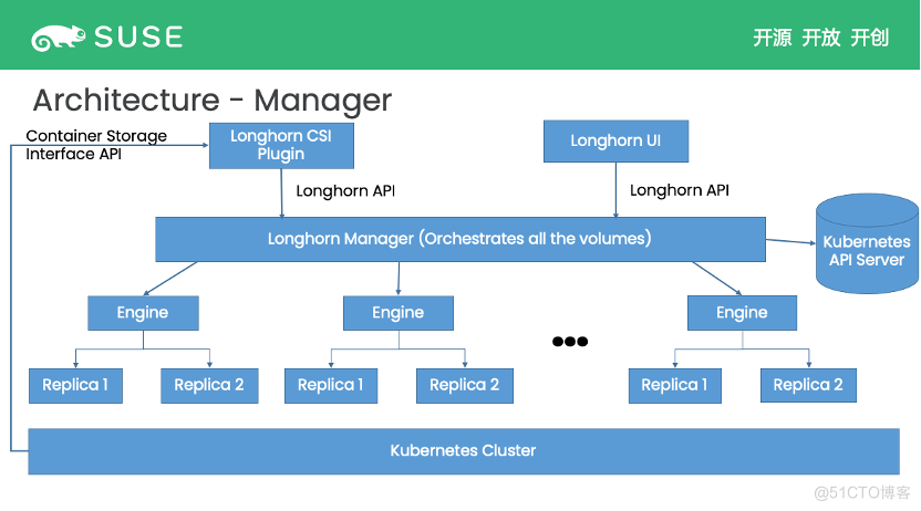 Longhorn 的正确使用姿势：如何处理增量 replica 与其中的 snapshot/backup_Rancher_09