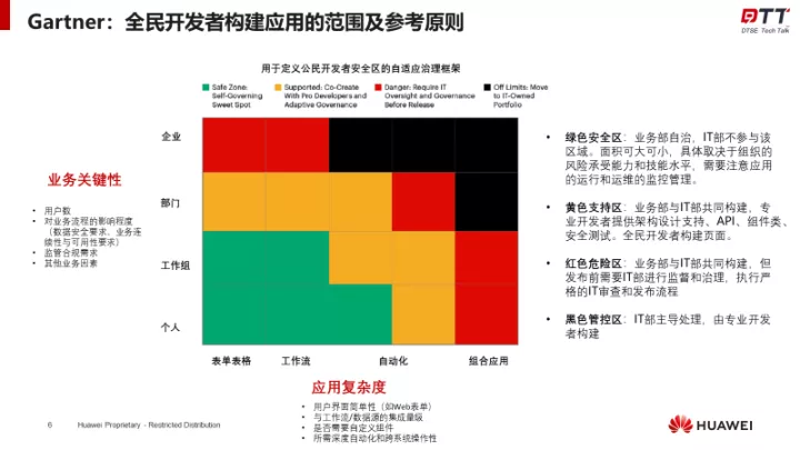 回归理性，直面低代码_低代码