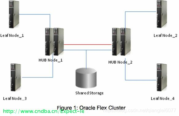 Orcle 12c 新特性---Oracle Flex ASM_Flex ASM