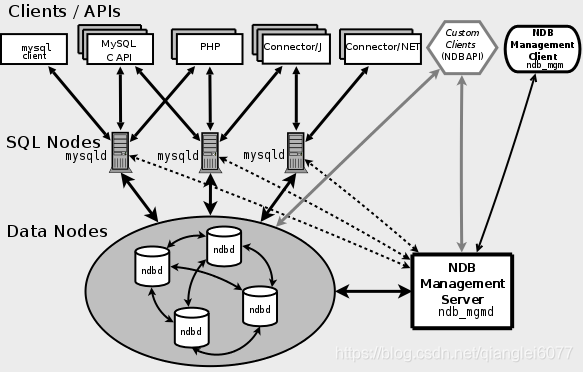 Mysql NDB Cluster搭建测试_mysql