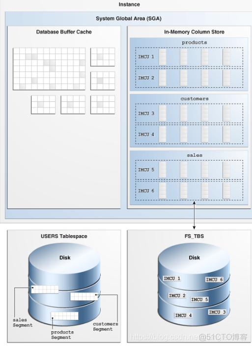 Oracle 12C R2-新特性-IM FastStart_sed