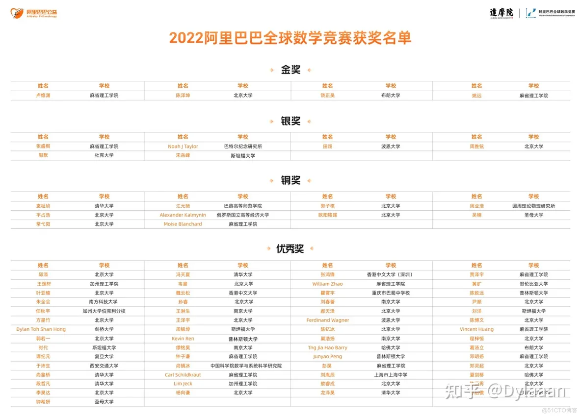 2022 阿里全球数学竞赛获奖名单公布，其中 00 后选手占了一半多，如何评价这一现象？_github