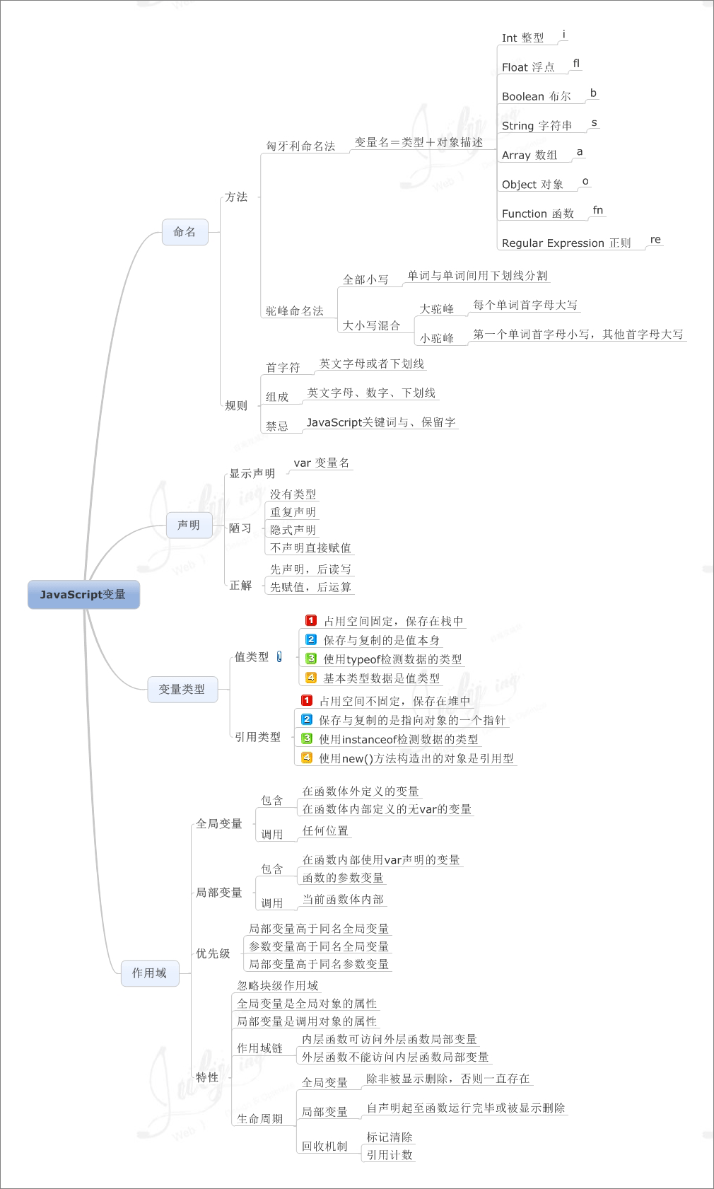 JavaScript 语言基础知识点_开发语言_02