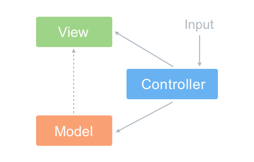 MVC、MVP、MVVM 模式_javascript_02