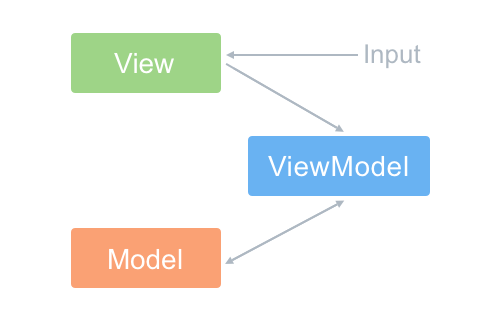 MVC、MVP、MVVM 模式_数据绑定_04