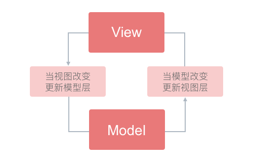 MVC、MVP、MVVM 模式_mvc_05