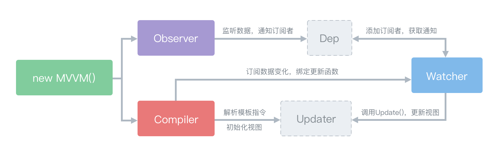 MVC、MVP、MVVM 模式_mvc_06