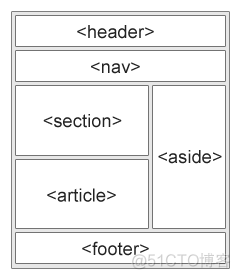 HTML5语义化元素_语义化