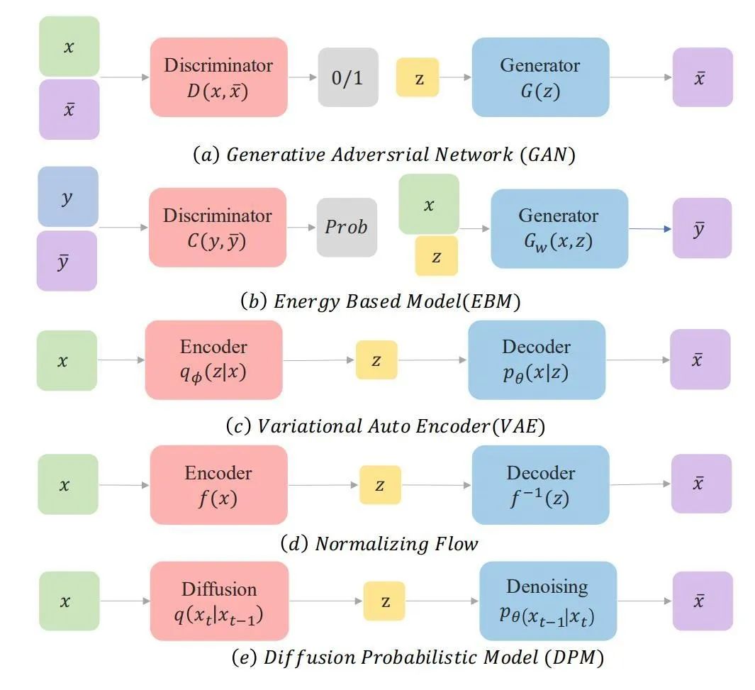 扩散模型（Diffusion Model）最新综述！_数据分布_03