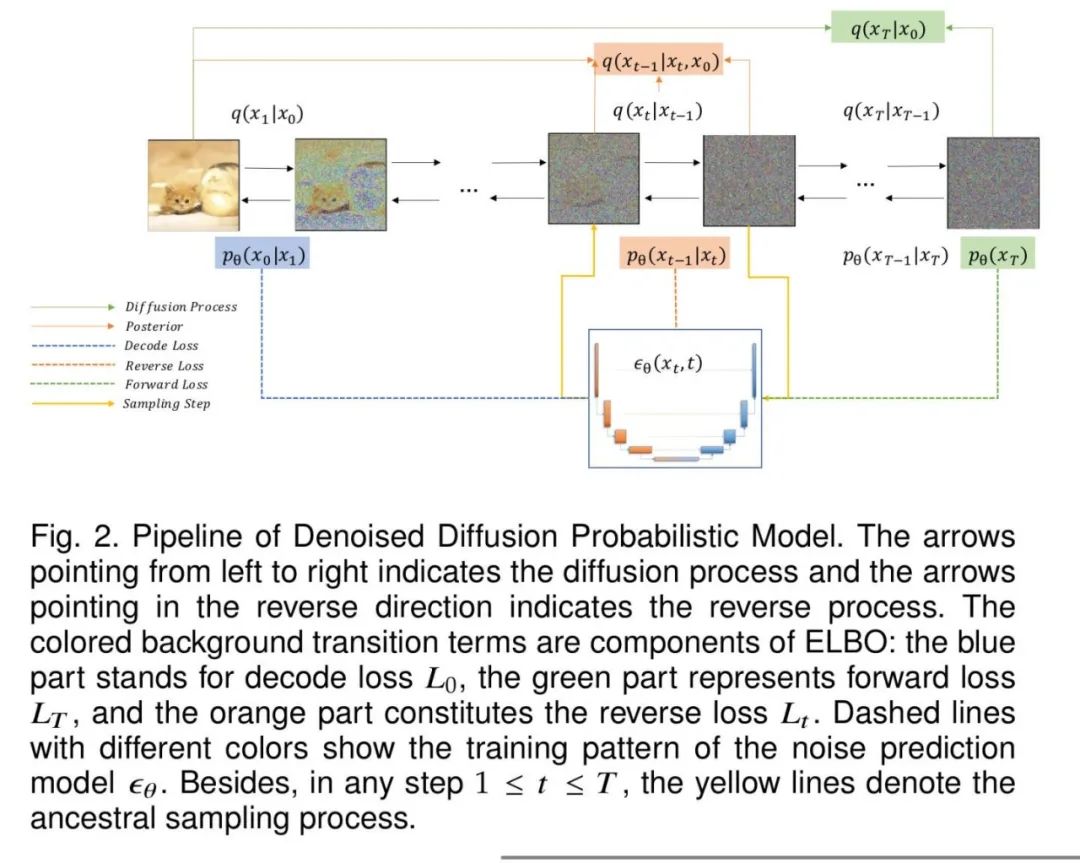 扩散模型（Diffusion Model）最新综述！_数据分布_06