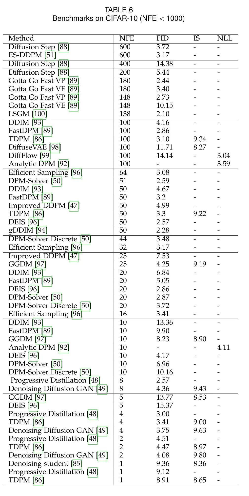 扩散模型（Diffusion Model）最新综述！_数据分布_17