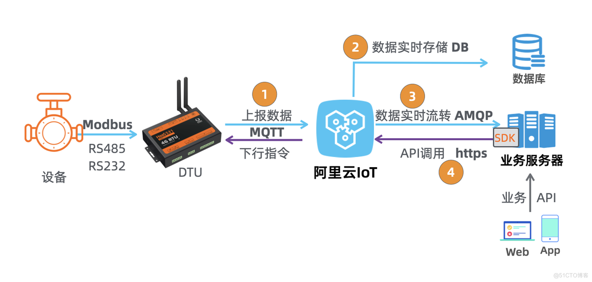 物联网平台常见问题与答案汇总_html_08