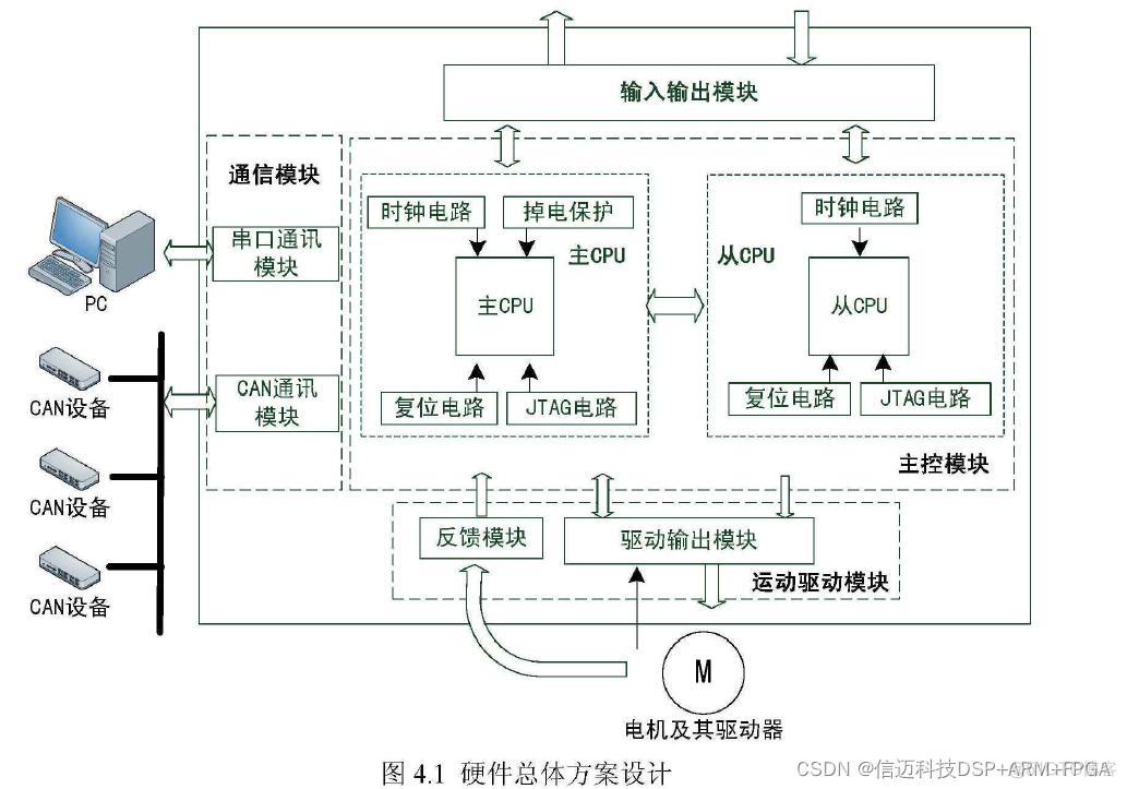 基于DSP/ARM+FPGA的类PLC 高性能高实时Ethercat运动控制系统方案_fpga开发_02