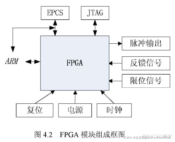 基于DSP/ARM+FPGA的类PLC 高性能高实时Ethercat运动控制系统方案_串口_03