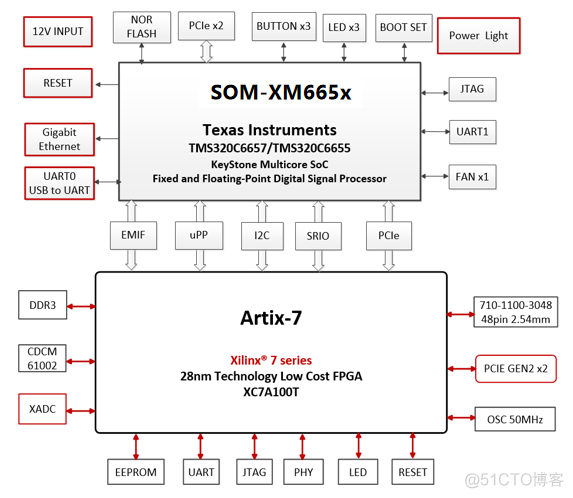 DSP+FPGA TMS320C665x + Xilinx Artix-7高速数据采集与处理方案_核心板_09