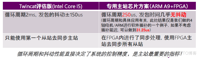 ethercat主站 FPGA AM5728高实时带加密实现32轴_fpga开发_03