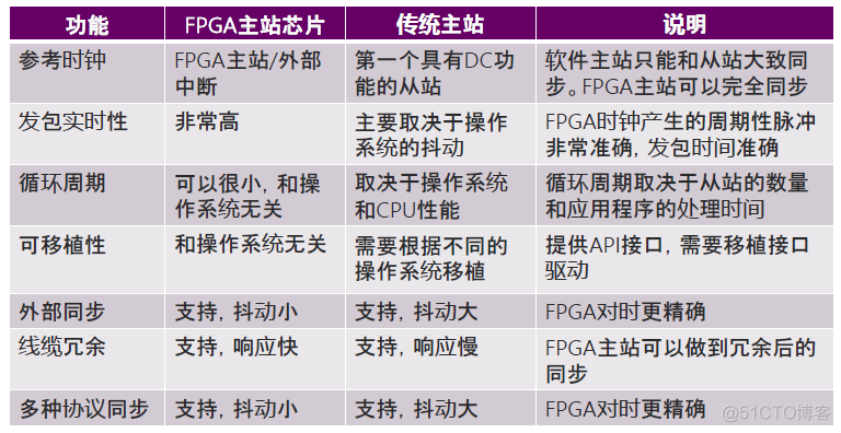 ethercat主站 FPGA AM5728高实时带加密实现32轴_性能对比_04