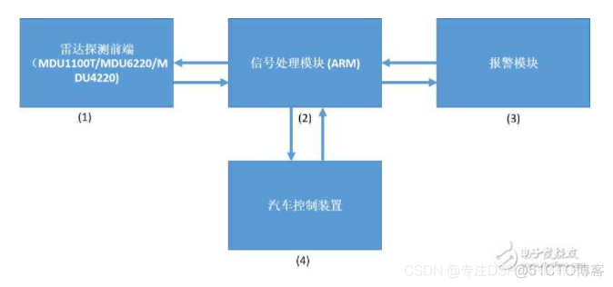 77GHz汽车防撞雷达信号处理设计与实现_FPGA_03