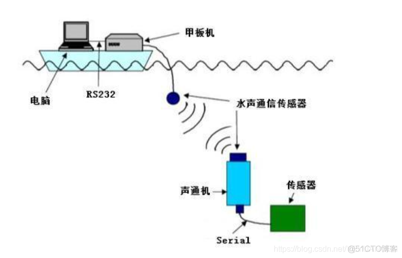 水声通信软件无线电OMAP平台的硬件设计与实现_水声通信_02