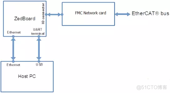 信迈基于FPGA ZYNQ的Ethercat高实时工业控制解决方案_XENOMAI