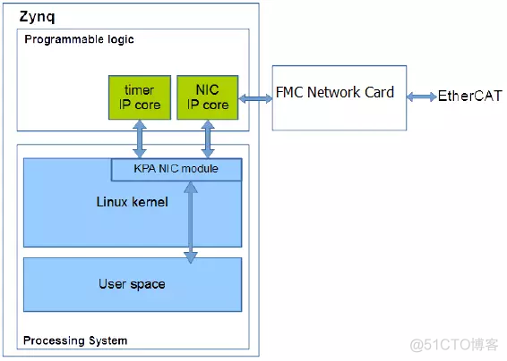 信迈基于FPGA ZYNQ的Ethercat高实时工业控制解决方案_Ethercat_03