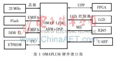 基于OMAP-L138的便携式设备状态监测与诊断仪设计_数据采集_02